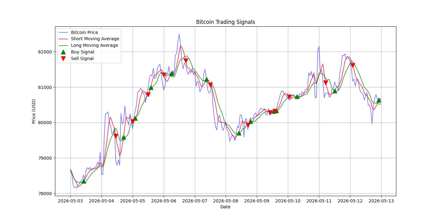 Bitcoin Trading Signals  [URL]  For Full Data 2026-05-13 00:38:55  $BTC #Bitcoin #Blockchain  #TradingSignlas