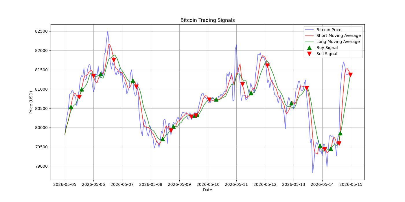 Bitcoin Trading Signals  [URL]  For Full Data 2026-05-15 00:39:23  $BTC #Bitcoin #Blockchain  #TradingSignlas