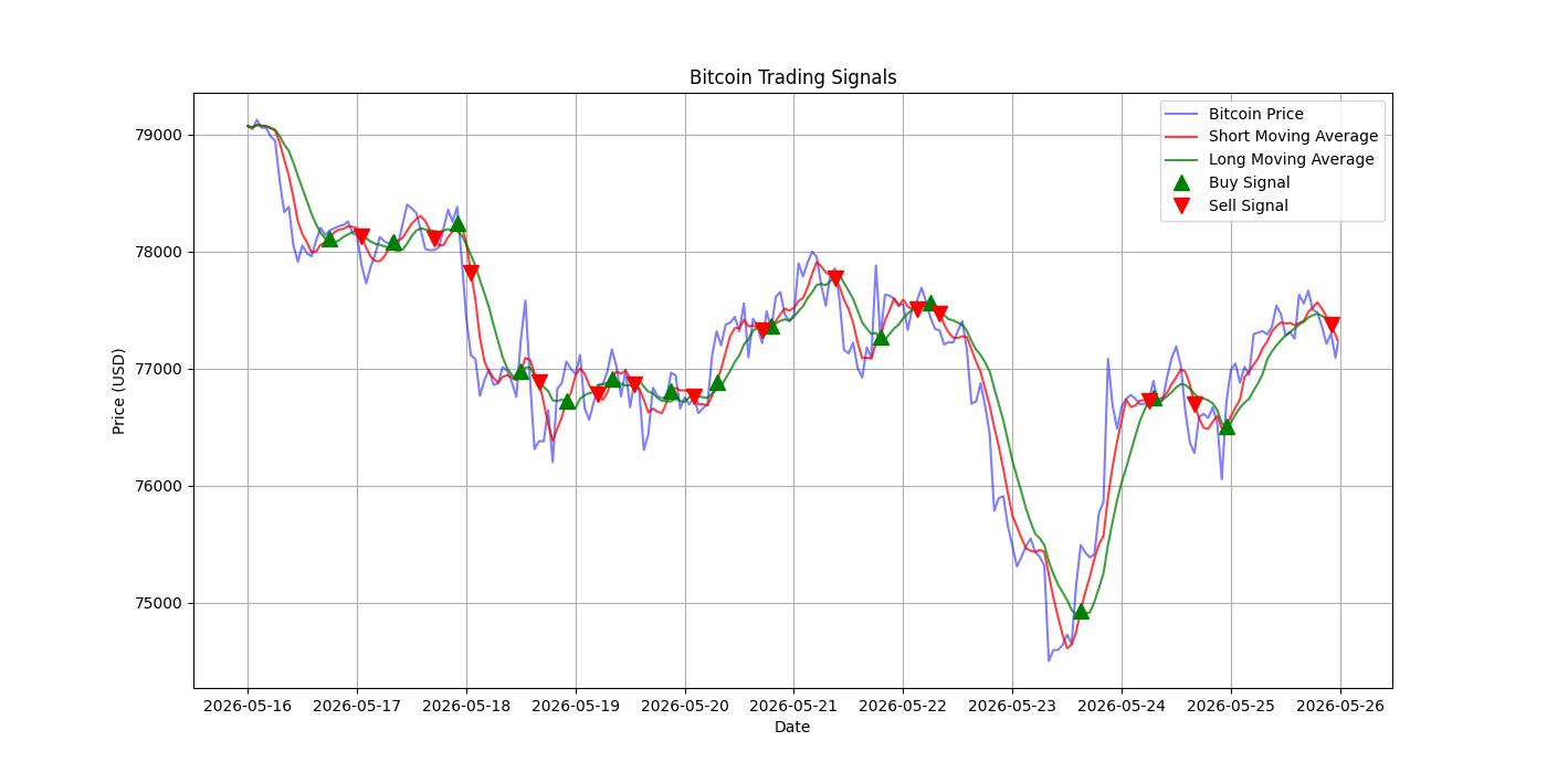 Bitcoin Trading Signals  [URL]  For Full Data 2026-05-26 00:39:24  $BTC #Bitcoin #Blockchain  #TradingSignlas