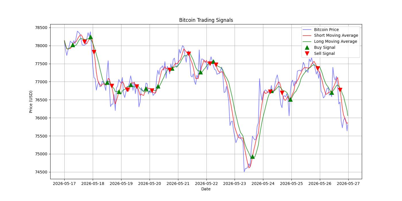 Bitcoin Trading Signals  [URL]  For Full Data 2026-05-27 00:30:26  $BTC #Bitcoin #Blockchain  #TradingSignlas