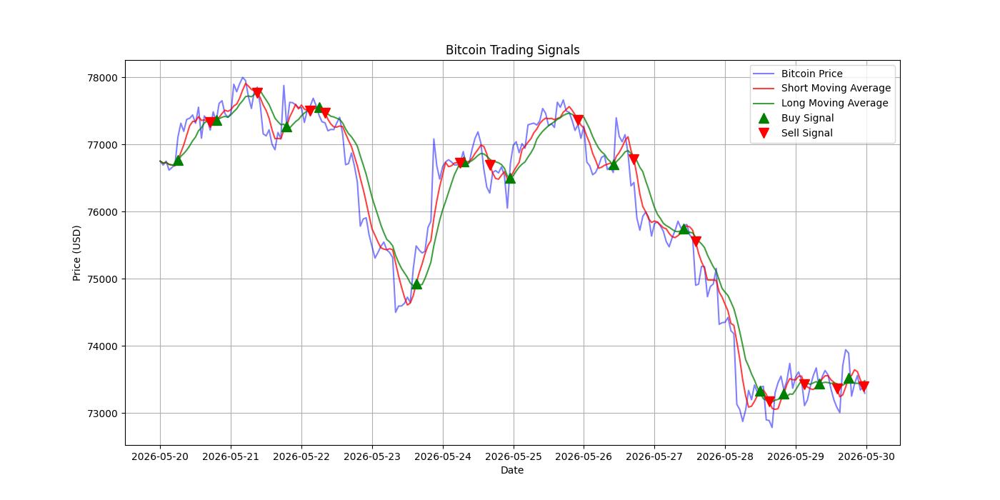 Bitcoin Trading Signals  [URL]  For Full Data 2026-05-30 00:34:49  $BTC #Bitcoin #Blockchain  #TradingSignlas