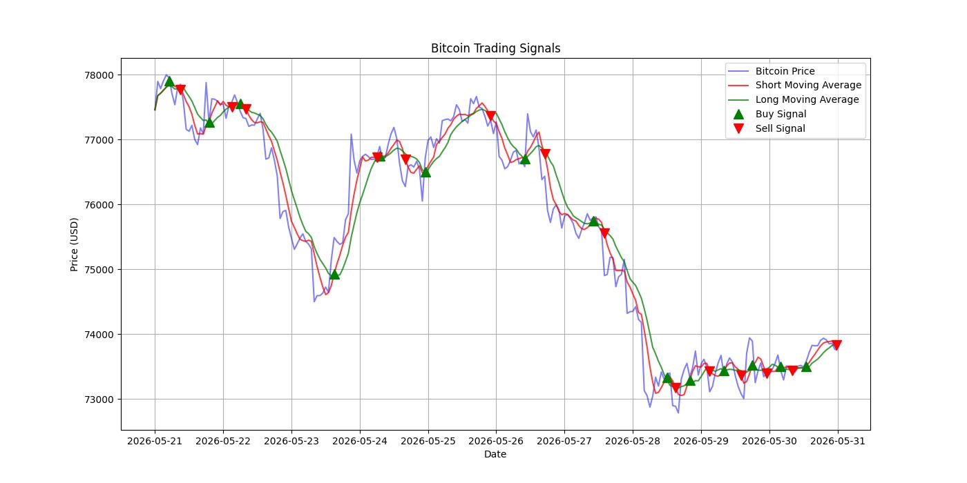 Bitcoin Trading Signals  [URL]  For Full Data 2026-05-31 00:37:31  $BTC #Bitcoin #Blockchain  #TradingSignlas