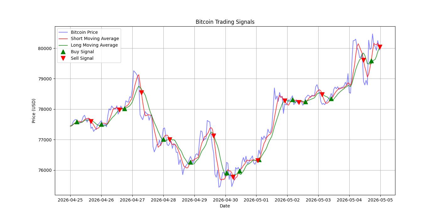 Bitcoin Trading Signals  [URL]  For Full Data 2026-05-05 00:35:30  $BTC #Bitcoin #Blockchain  #TradingSignlas