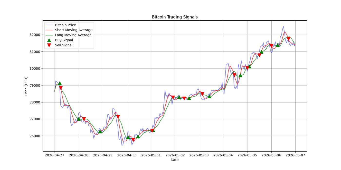 Bitcoin Trading Signals  [URL]  For Full Data 2026-05-07 00:35:57  $BTC #Bitcoin #Blockchain  #TradingSignlas