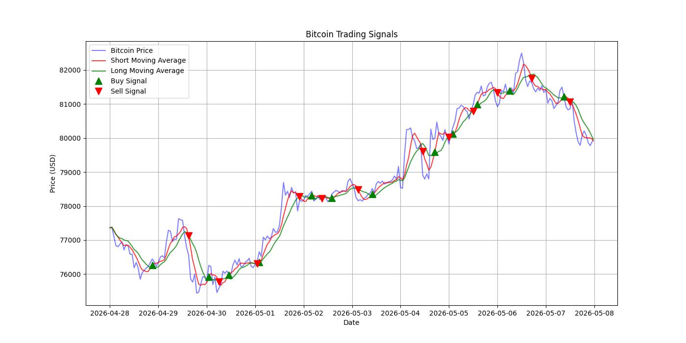 Bitcoin Trading Signals  [URL]  For Full Data 2026-05-08 00:32:29  $BTC #Bitcoin #Blockchain  #TradingSignlas