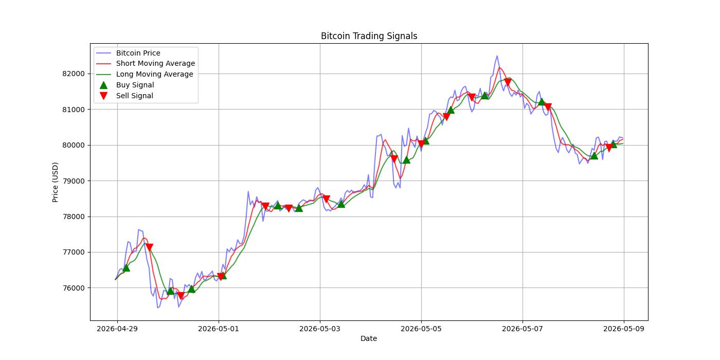 Bitcoin Trading Signals  [URL]  For Full Data 2026-05-09 00:32:27  $BTC #Bitcoin #Blockchain  #TradingSignlas