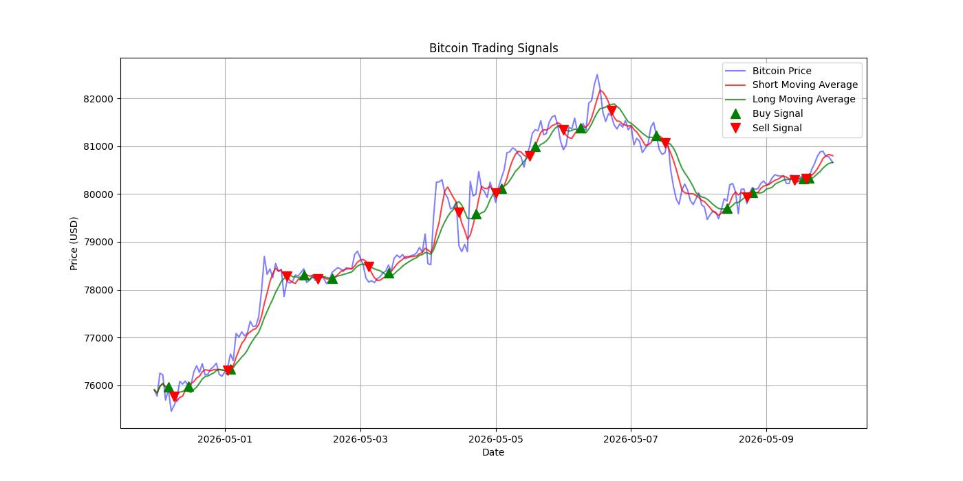 Bitcoin Trading Signals  [URL]  For Full Data 2026-05-10 00:33:04  $BTC #Bitcoin #Blockchain  #TradingSignlas