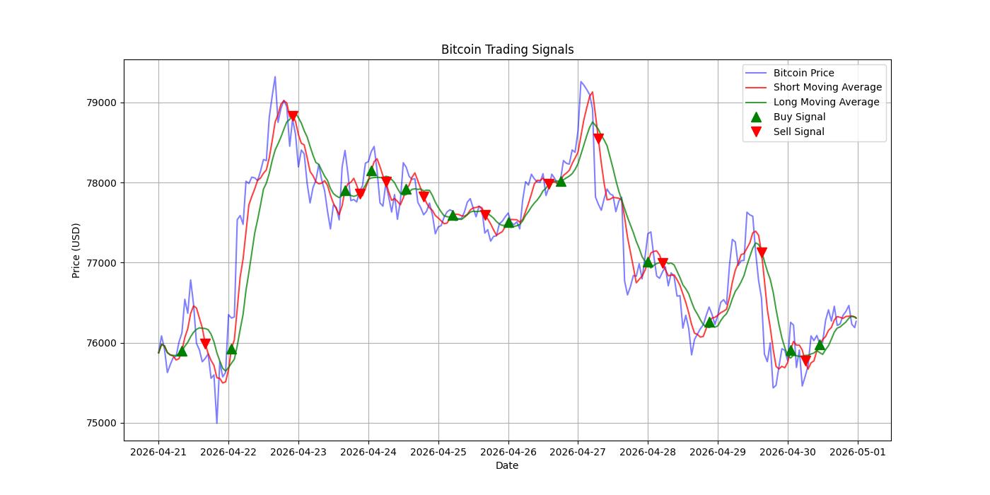 Bitcoin Trading Signals  [URL]  For Full Data 2026-05-01 00:37:52  $BTC #Bitcoin #Blockchain  #TradingSignlas