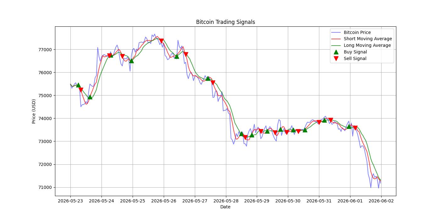 Bitcoin Trading Signals  [URL]  For Full Data 2026-06-02 00:32:10  $BTC #Bitcoin #Blockchain  #TradingSignlas