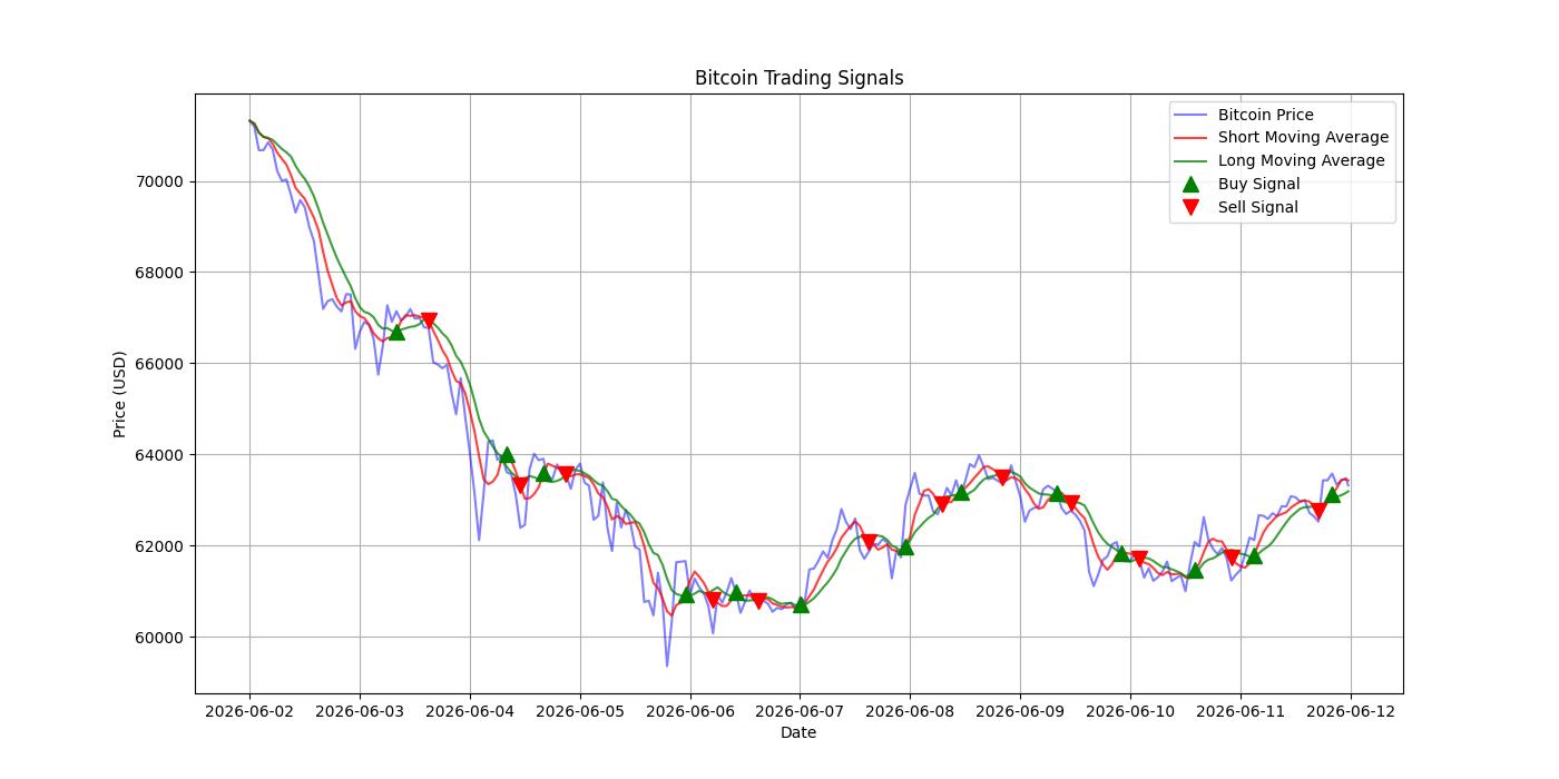 Bitcoin Trading Signals  [URL]  For Full Data 2026-06-12 00:31:07  $BTC #Bitcoin #Blockchain  #TradingSignlas