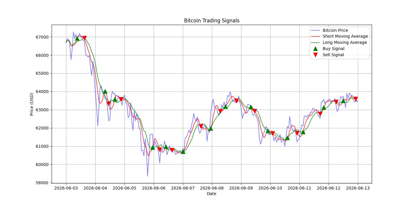 Bitcoin Trading Signals  [URL]  For Full Data 2026-06-13 00:34:48  $BTC #Bitcoin #Blockchain  #TradingSignlas
