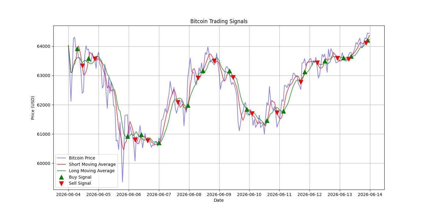 Bitcoin Trading Signals  [URL]  For Full Data 2026-06-14 00:36:26  $BTC #Bitcoin #Blockchain  #TradingSignlas
