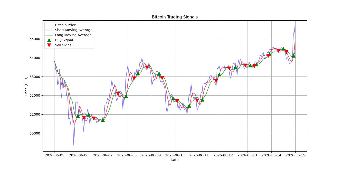 Bitcoin Trading Signals  [URL]  For Full Data 2026-06-15 00:32:07  $BTC #Bitcoin #Blockchain  #TradingSignlas