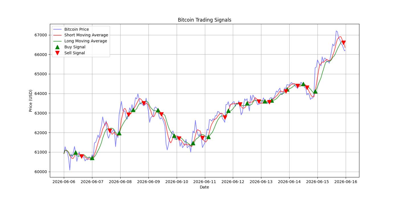 Bitcoin Trading Signals  [URL]  For Full Data 2026-06-16 00:35:50  $BTC #Bitcoin #Blockchain  #TradingSignlas