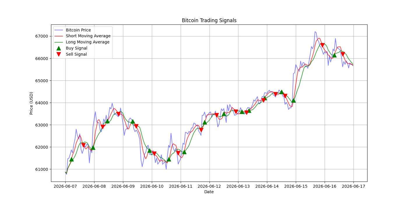Bitcoin Trading Signals  [URL]  For Full Data 2026-06-17 00:38:13  $BTC #Bitcoin #Blockchain  #TradingSignlas