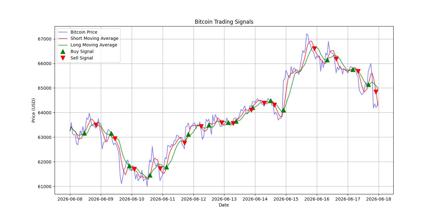 Bitcoin Trading Signals  [URL]  For Full Data 2026-06-18 00:33:20  $BTC #Bitcoin #Blockchain  #TradingSignlas