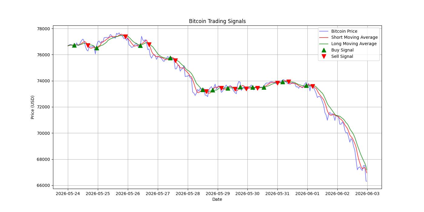 Bitcoin Trading Signals  [URL]  For Full Data 2026-06-03 00:35:40  $BTC #Bitcoin #Blockchain  #TradingSignlas