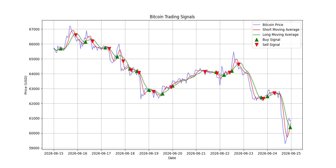 Bitcoin Trading Signals  [URL]  For Full Data 2026-06-25 00:39:06  $BTC #Bitcoin #Blockchain  #TradingSignlas