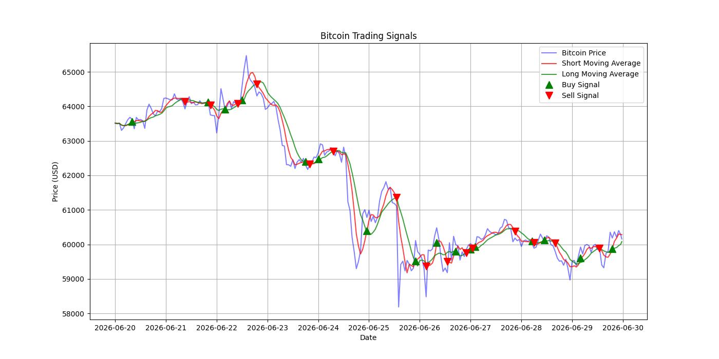 Bitcoin Trading Signals  [URL]  For Full Data 2026-06-30 00:36:29  $BTC #Bitcoin #Blockchain  #TradingSignlas