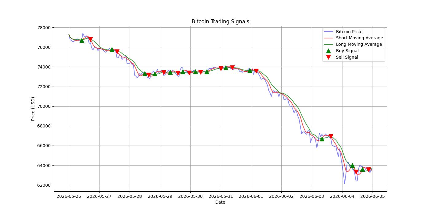 Bitcoin Trading Signals  [URL]  For Full Data 2026-06-05 00:31:13  $BTC #Bitcoin #Blockchain  #TradingSignlas
