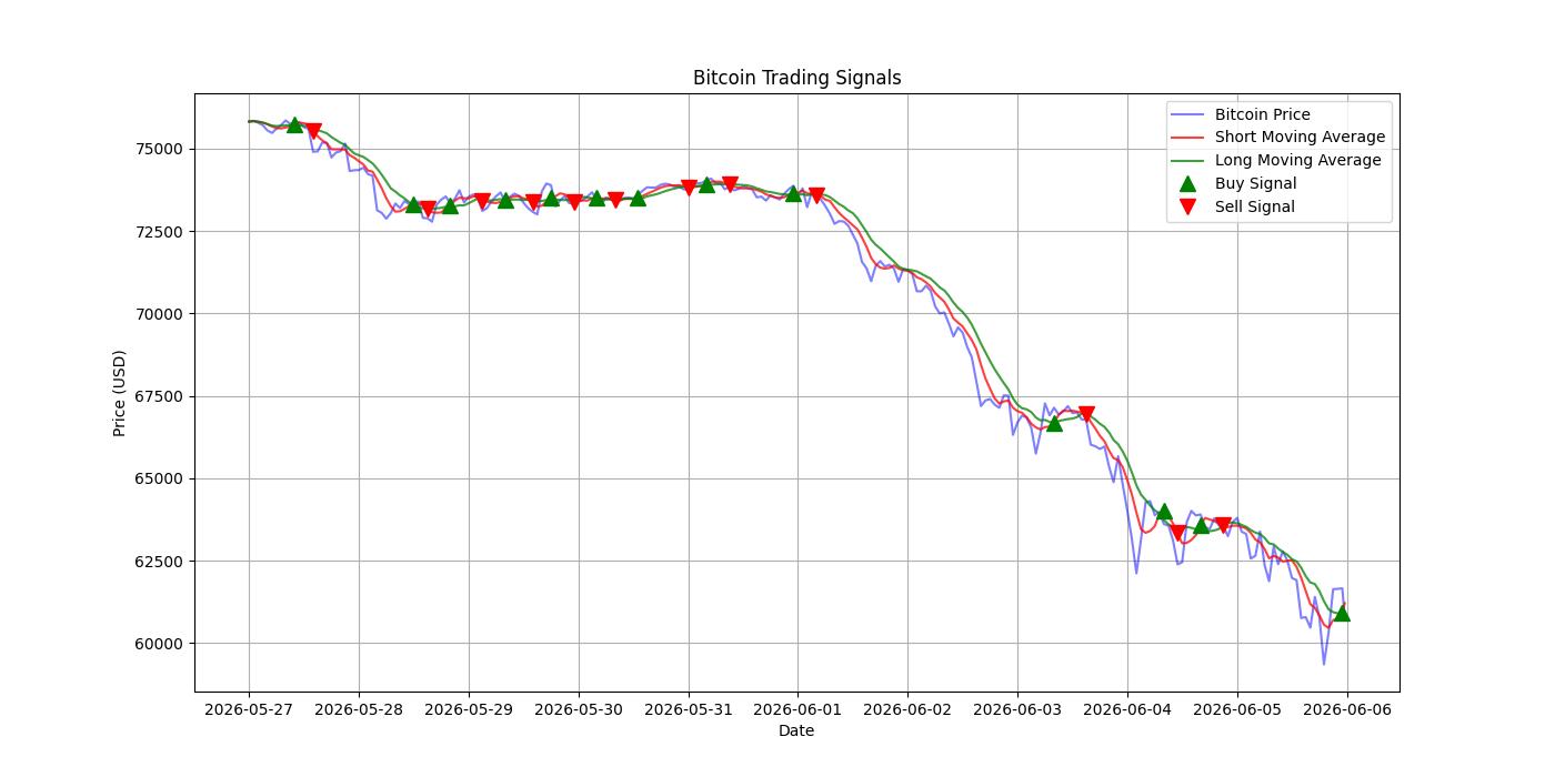 Bitcoin Trading Signals  [URL]  For Full Data 2026-06-06 00:38:17  $BTC #Bitcoin #Blockchain  #TradingSignlas