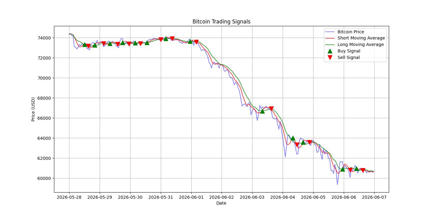 Bitcoin Trading Signals  [URL]  For Full Data 2026-06-07 00:35:41  $BTC #Bitcoin #Blockchain  #TradingSignlas