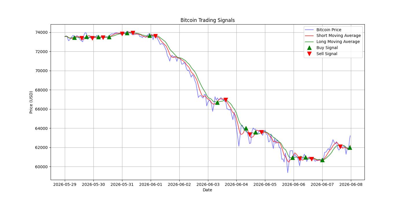 Bitcoin Trading Signals  [URL]  For Full Data 2026-06-08 00:31:57  $BTC #Bitcoin #Blockchain  #TradingSignlas