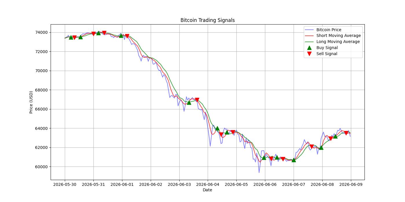 Bitcoin Trading Signals  [URL]  For Full Data 2026-06-09 00:32:21  $BTC #Bitcoin #Blockchain  #TradingSignlas