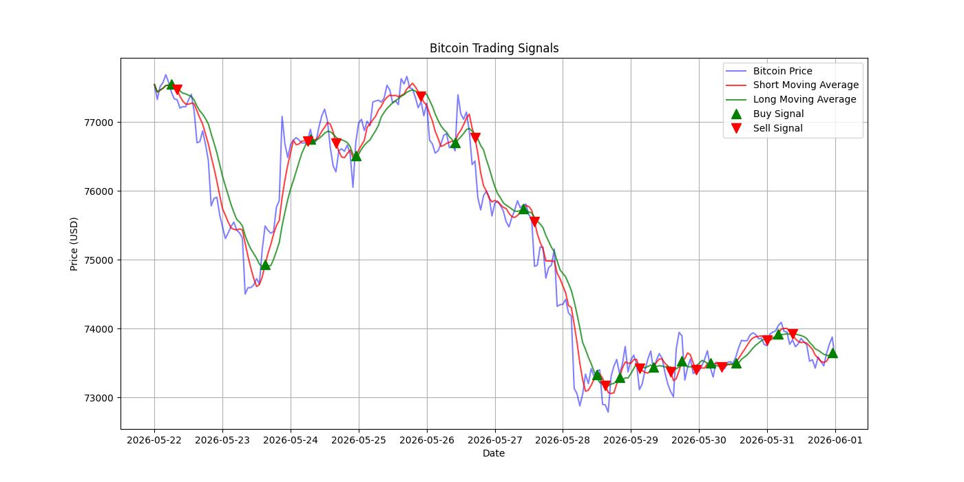 Bitcoin Trading Signals  [URL]  For Full Data 2026-06-01 00:31:37  $BTC #Bitcoin #Blockchain  #TradingSignlas