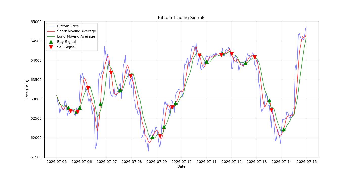 Bitcoin Trading Signals  [URL]  For Full Data 2026-07-15 00:37:45  $BTC #Bitcoin #Blockchain  #TradingSignlas