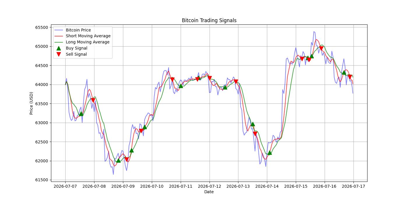 Bitcoin Trading Signals  [URL]  For Full Data 2026-07-17 00:37:36  $BTC #Bitcoin #Blockchain  #TradingSignlas