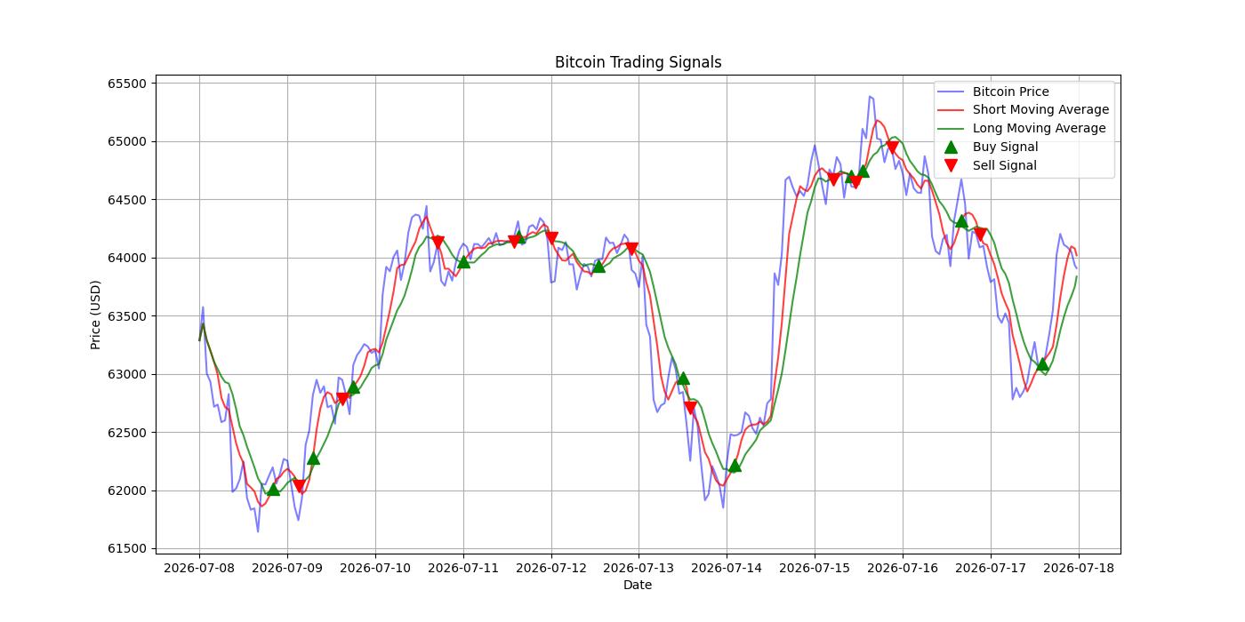 Bitcoin Trading Signals  [URL]  For Full Data 2026-07-18 00:30:08  $BTC #Bitcoin #Blockchain  #TradingSignlas