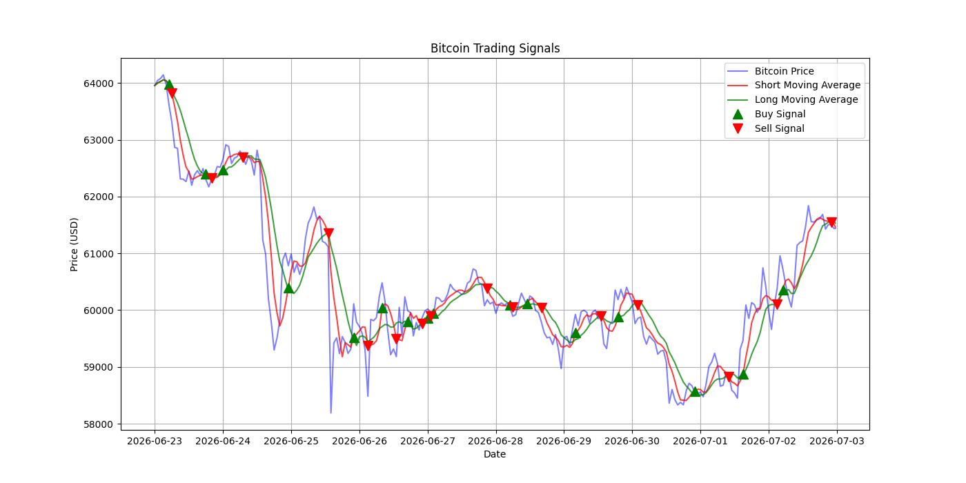 Bitcoin Trading Signals  [URL]  For Full Data 2026-07-03 00:33:48  $BTC #Bitcoin #Blockchain  #TradingSignlas
