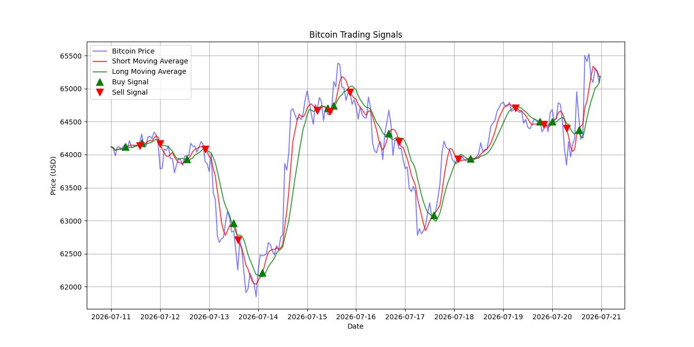 Bitcoin Trading Signals  [URL]  For Full Data 2026-07-21 00:37:34  $BTC #Bitcoin #Blockchain  #TradingSignlas