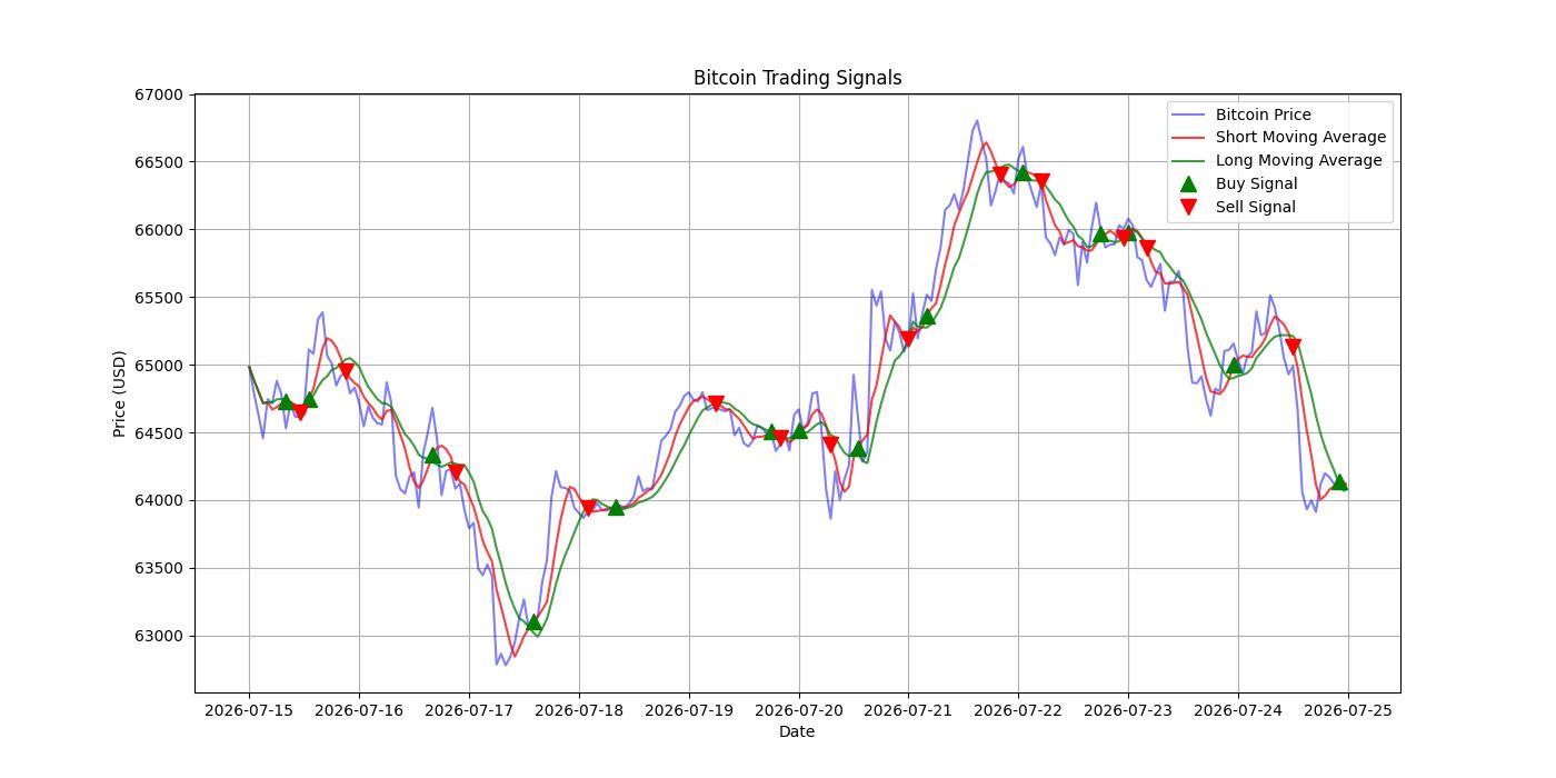 Bitcoin Trading Signals  [URL]  For Full Data 2026-07-25 00:33:07  $BTC #Bitcoin #Blockchain  #TradingSignlas