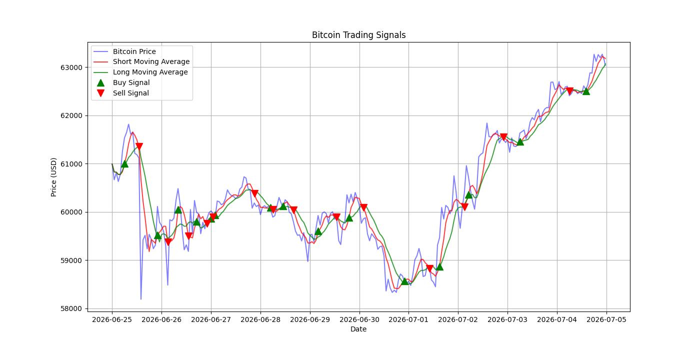 Bitcoin Trading Signals  [URL]  For Full Data 2026-07-05 00:35:35  $BTC #Bitcoin #Blockchain  #TradingSignlas