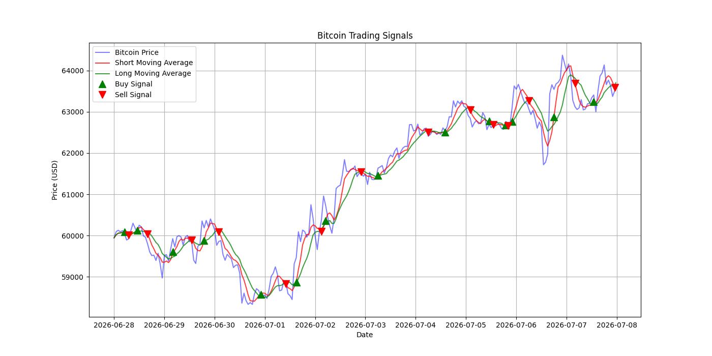 Bitcoin Trading Signals  [URL]  For Full Data 2026-07-08 00:39:02  $BTC #Bitcoin #Blockchain  #TradingSignlas