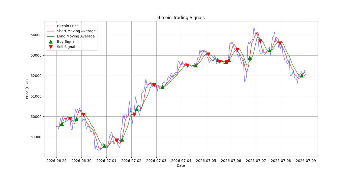 Bitcoin Trading Signals  [URL]  For Full Data 2026-07-09 00:37:34  $BTC #Bitcoin #Blockchain  #TradingSignlas