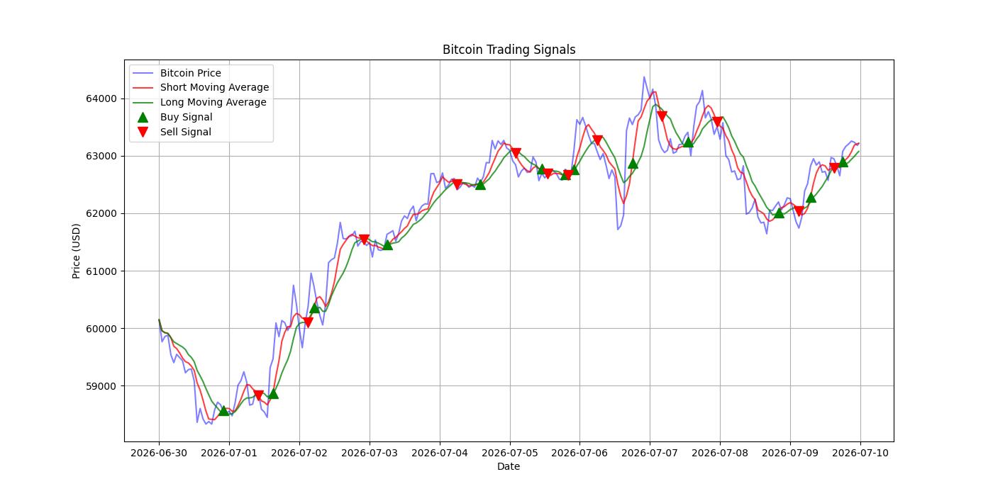 Bitcoin Trading Signals  [URL]  For Full Data 2026-07-10 00:35:37  $BTC #Bitcoin #Blockchain  #TradingSignlas