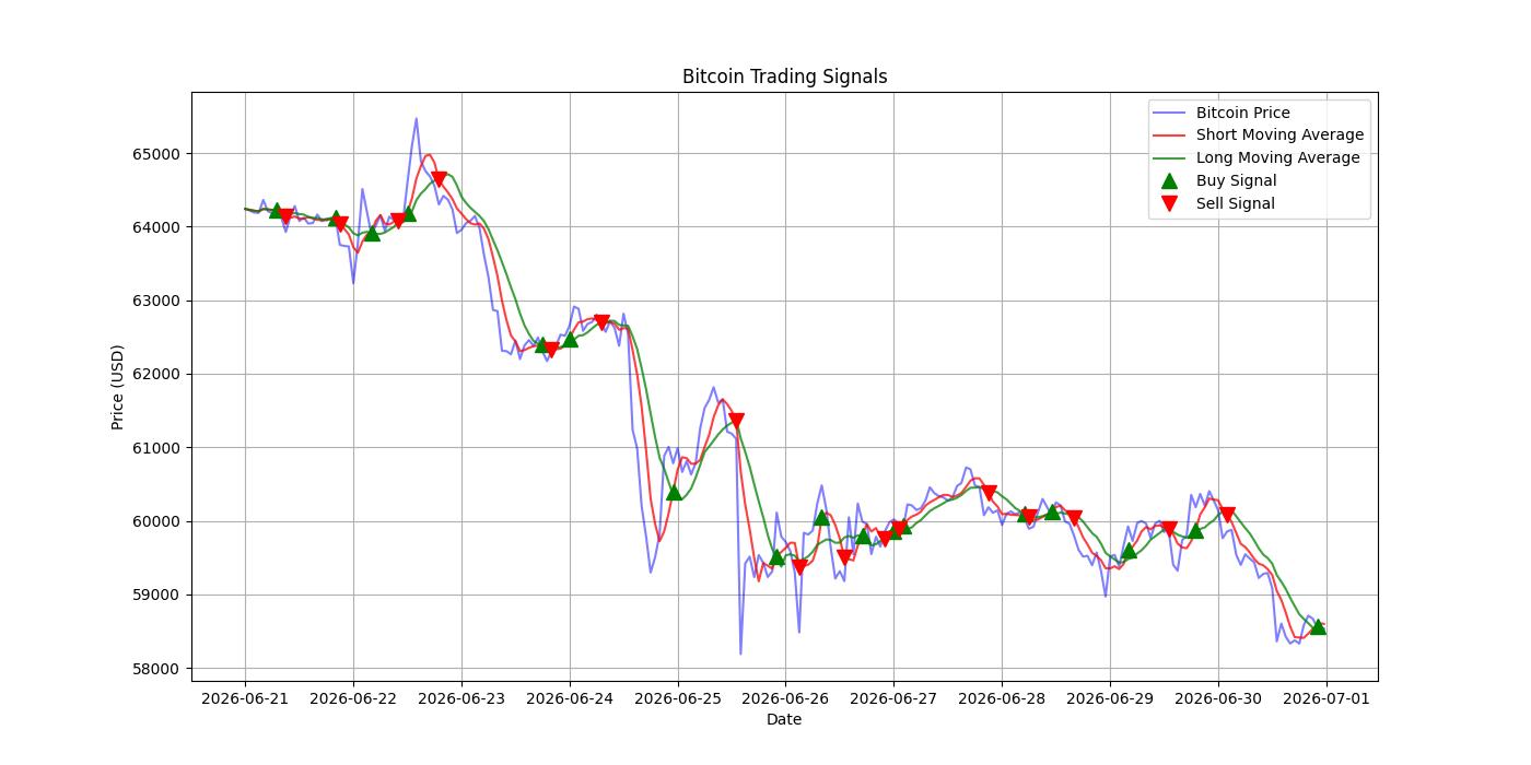 Bitcoin Trading Signals  [URL]  For Full Data 2026-07-01 00:40:07  $BTC #Bitcoin #Blockchain  #TradingSignlas