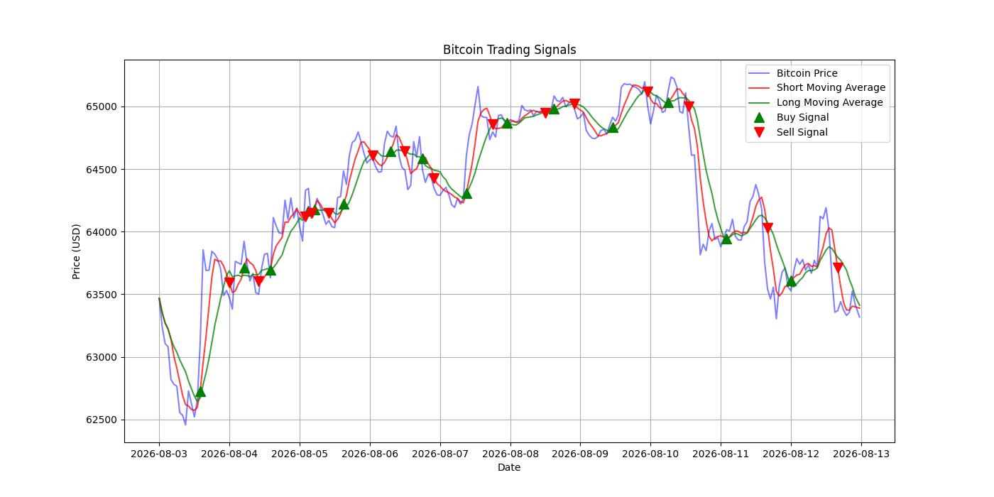 Bitcoin Trading Signals  [URL]  For Full Data 2026-08-13 00:39:19  $BTC #Bitcoin #Blockchain  #TradingSignlas