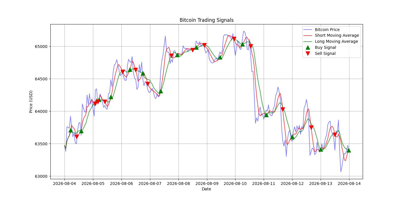 Bitcoin Trading Signals  [URL]  For Full Data 2026-08-14 00:30:10  $BTC #Bitcoin #Blockchain  #TradingSignlas