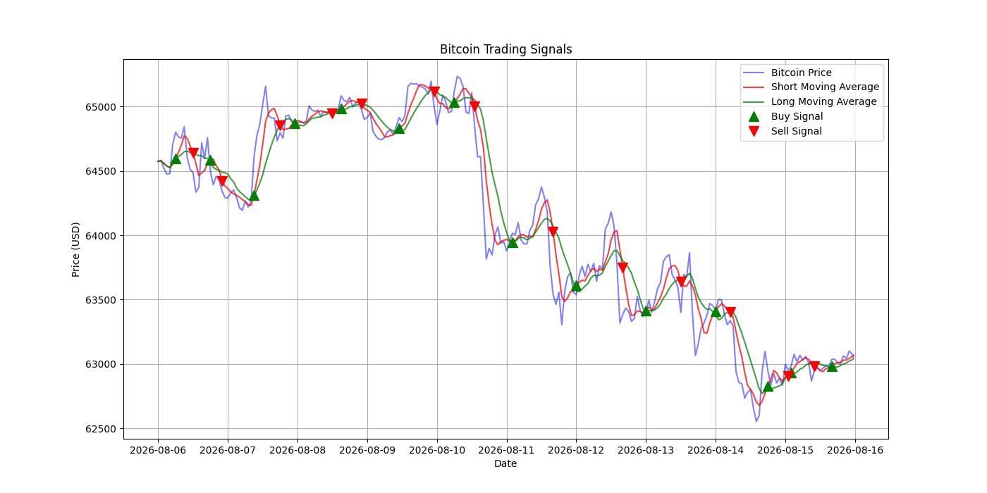 Bitcoin Trading Signals  [URL]  For Full Data 2026-08-16 00:36:57  $BTC #Bitcoin #Blockchain  #TradingSignlas
