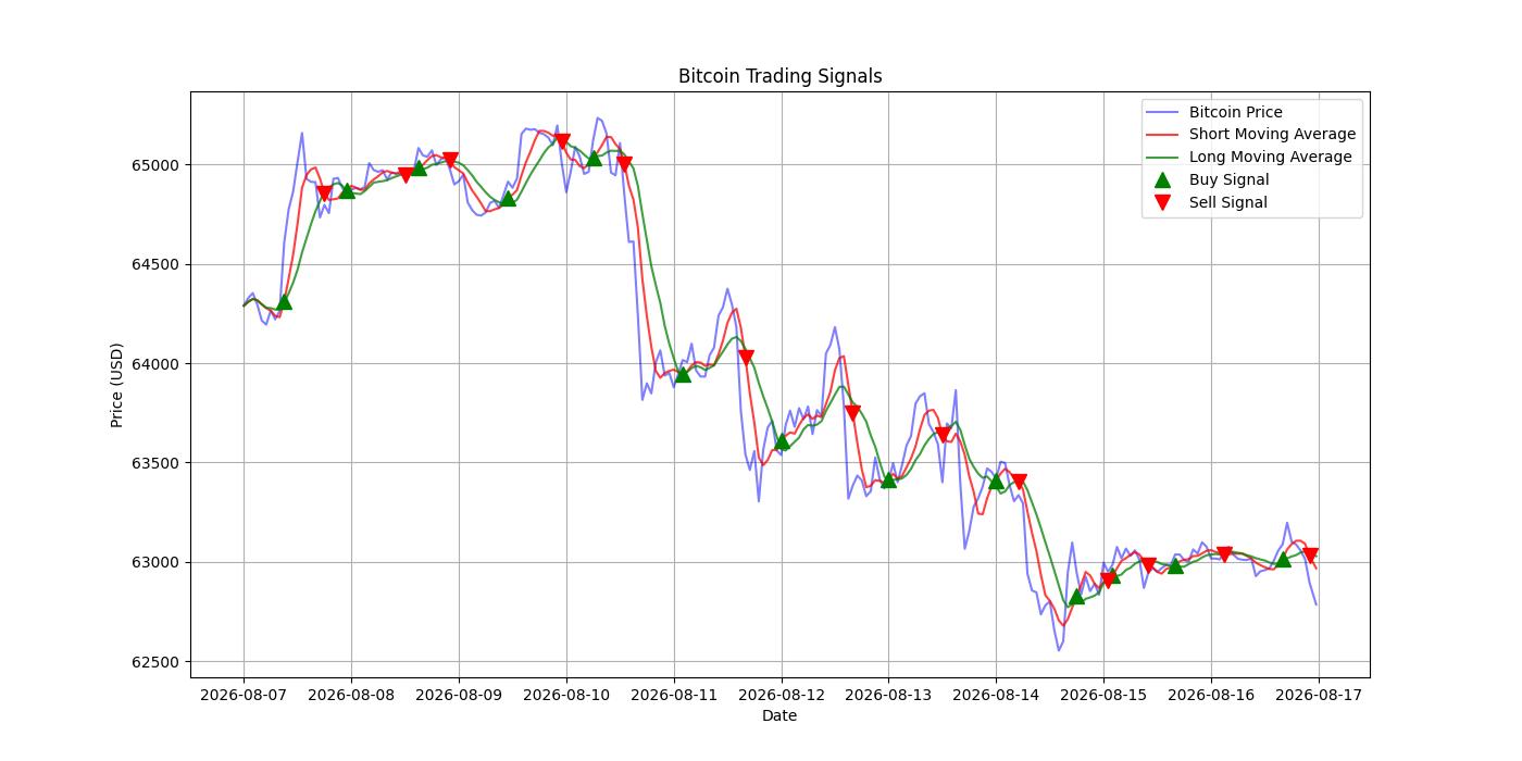 Bitcoin Trading Signals  [URL]  For Full Data 2026-08-17 00:35:01  $BTC #Bitcoin #Blockchain  #TradingSignlas