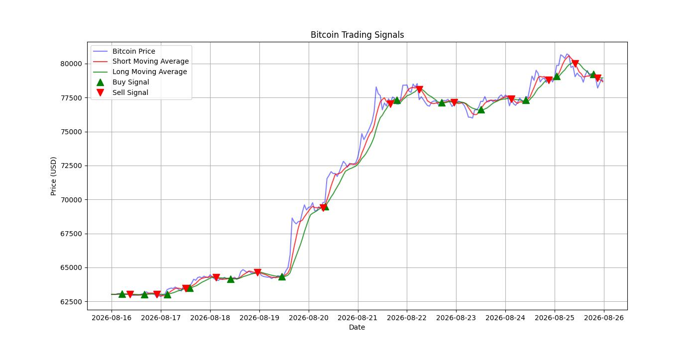 Bitcoin Trading Signals  [URL]  For Full Data 2026-08-26 00:35:37  $BTC #Bitcoin #Blockchain  #TradingSignlas