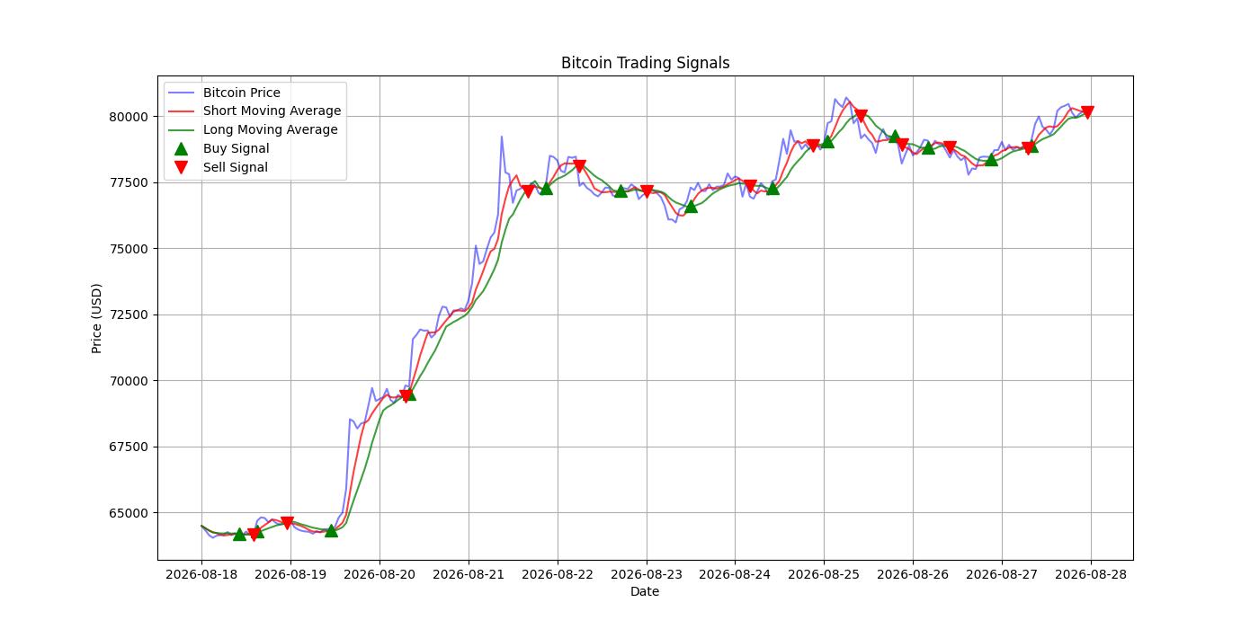Bitcoin Trading Signals  [URL]  For Full Data 2026-08-28 00:38:16  $BTC #Bitcoin #Blockchain  #TradingSignlas