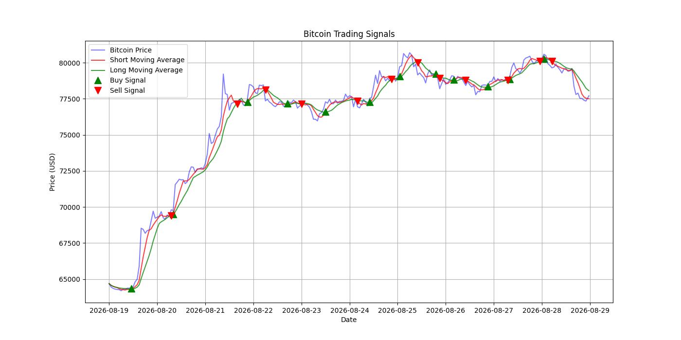 Bitcoin Trading Signals  [URL]  For Full Data 2026-08-29 00:32:32  $BTC #Bitcoin #Blockchain  #TradingSignlas