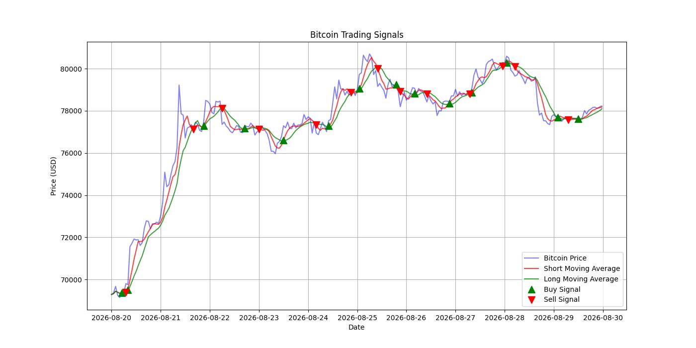 Bitcoin Trading Signals  [URL]  For Full Data 2026-08-30 00:39:54  $BTC #Bitcoin #Blockchain  #TradingSignlas