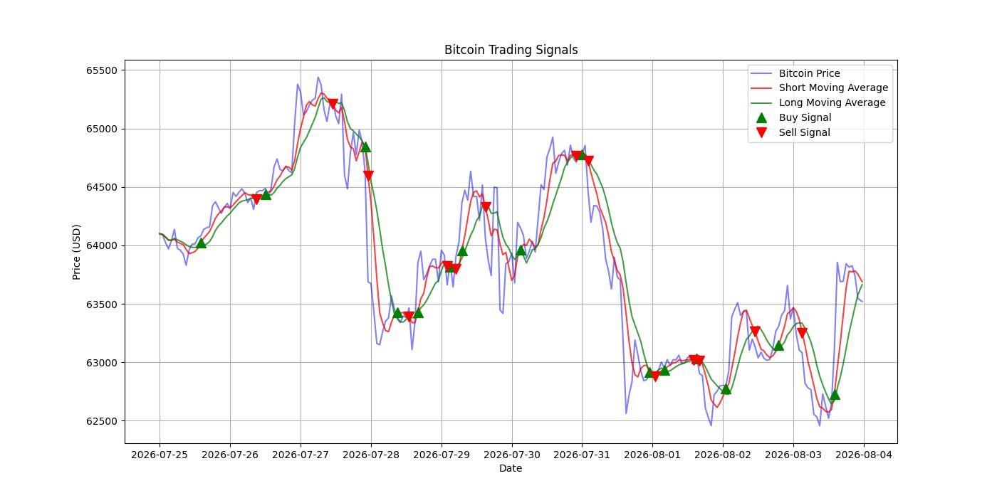 Bitcoin Trading Signals  [URL]  For Full Data 2026-08-04 00:33:23  $BTC #Bitcoin #Blockchain  #TradingSignlas