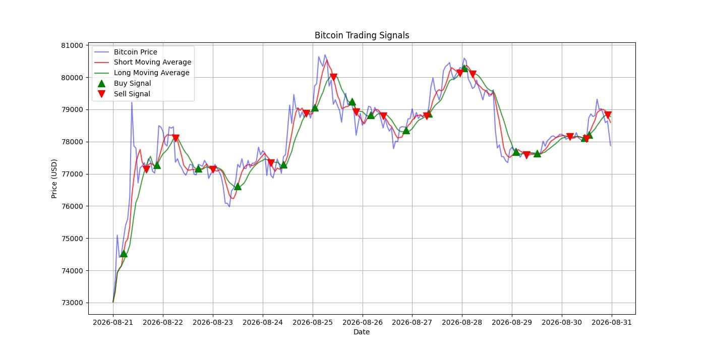 Bitcoin Trading Signals  [URL]  For Full Data 2026-08-31 00:39:12  $BTC #Bitcoin #Blockchain  #TradingSignlas